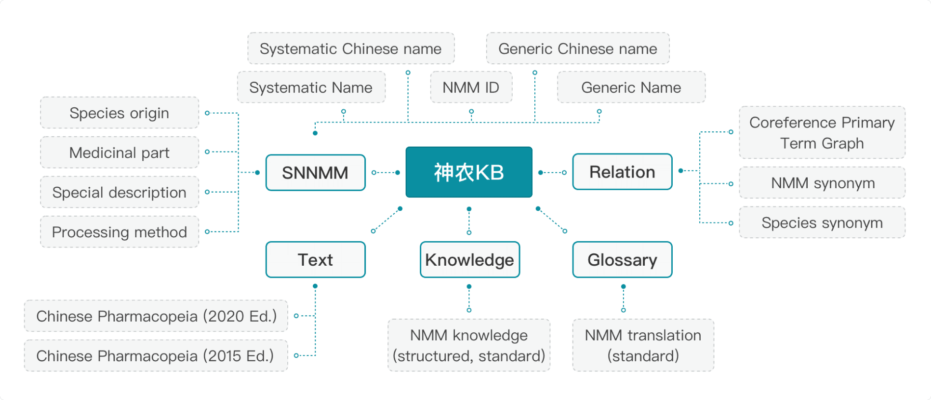 ShennongAlpha Knowledge Base (ShennongKB)